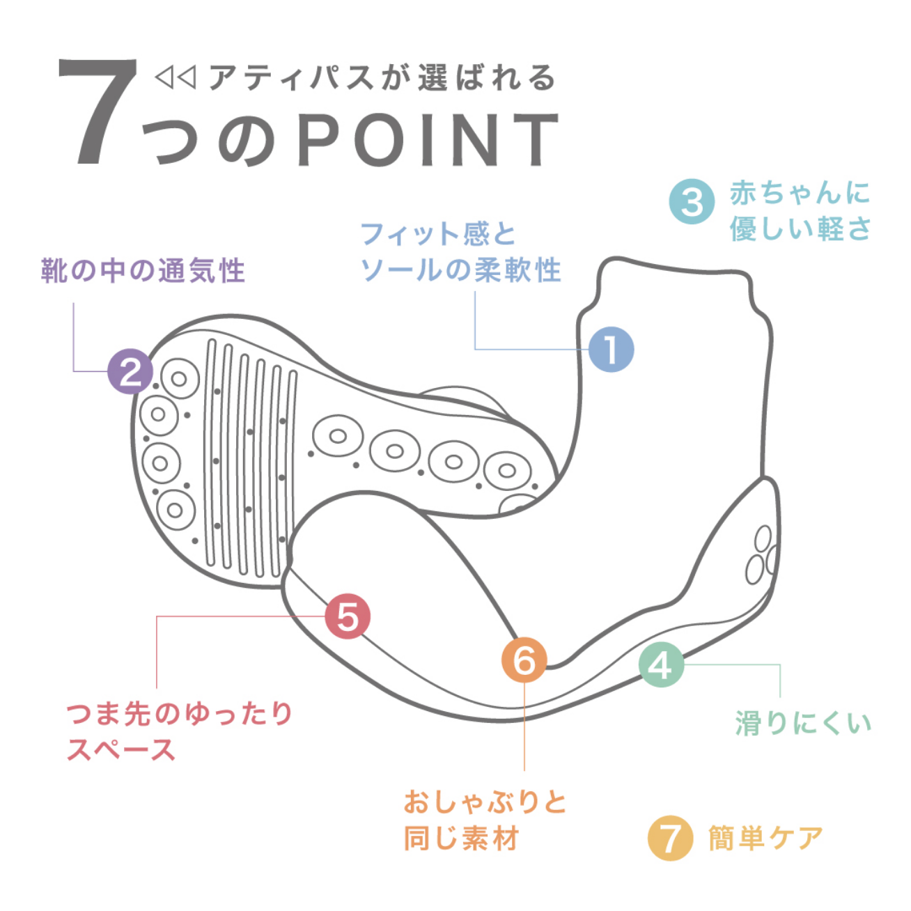 アティパスが選ばれる7つのPOINT 1.フィット感とソールの柔軟性 2.靴の中の通気性 3.赤ちゃんに優しい軽さ 4.滑りにくい 5.つま先のゆったりスペース 6.おしゃぶりと同じ素材 7.簡単ケア