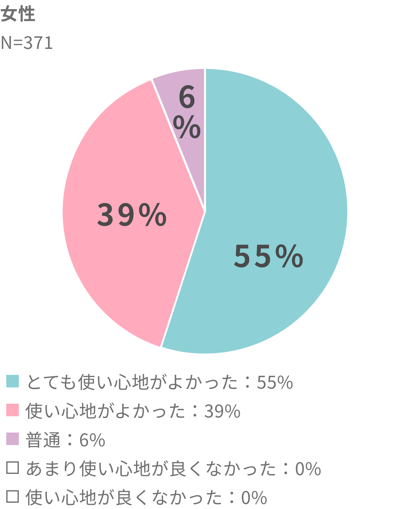 とても使い心地がよかった:55% 使い心地がよかった:39% 普通:6% あまり使い心地が良くなかった:0% 使い心地が良くなかった:0%