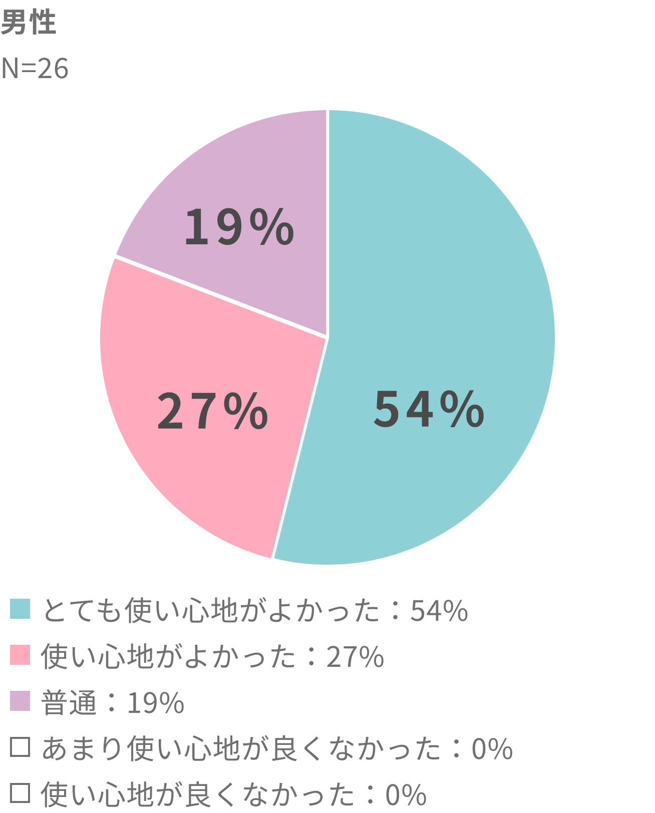 とても使い心地がよかった:54% 使い心地がよかった:27% 普通:19% あまり使い心地が良くなかった:0% 使い心地が良くなかった:0%